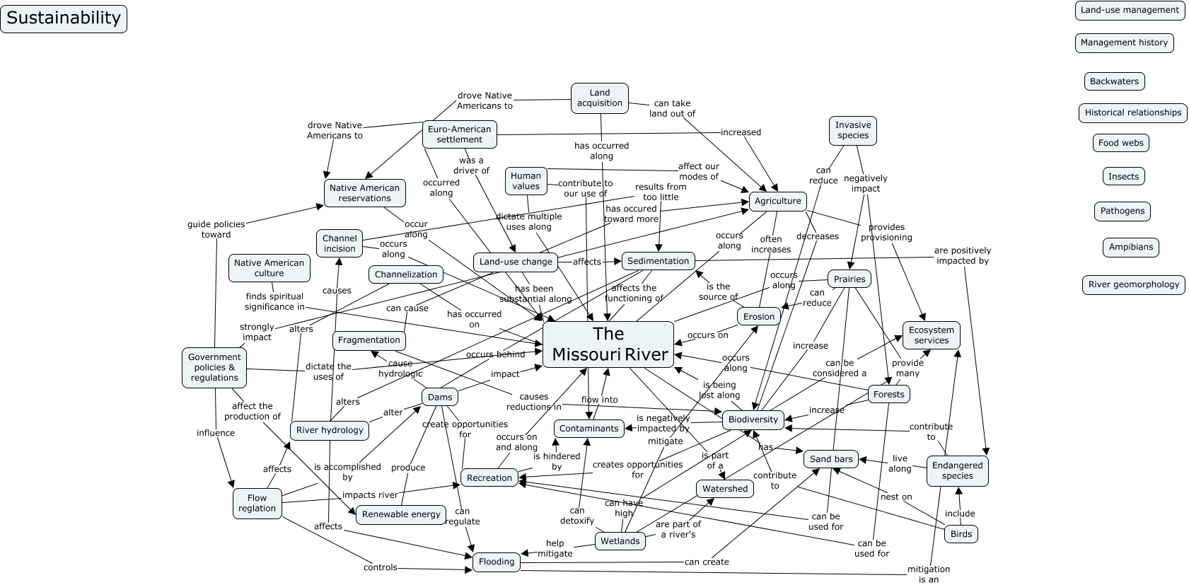 Missouri River example